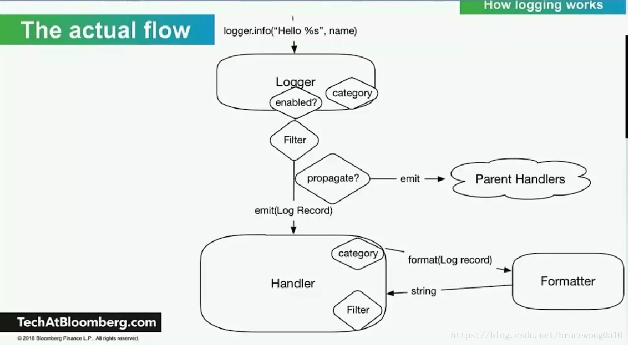 Python logging