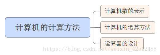 计算机组成原理章节图