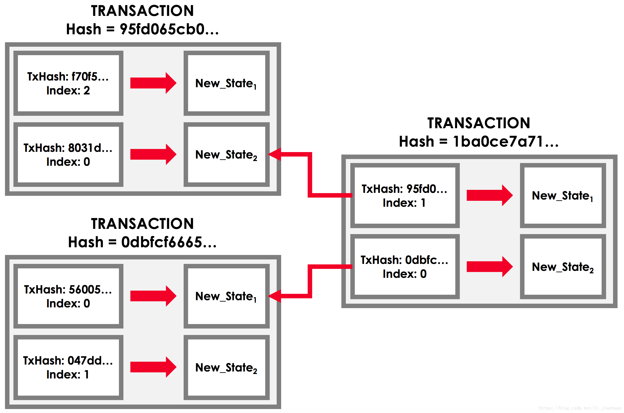Transaction chain