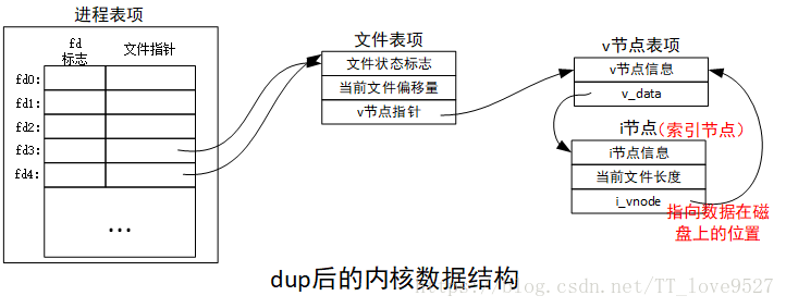 APUE第3章 文件I/O