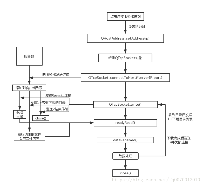 Qt的TCP传输机制_qt tcp发送机制-CSDN博客
