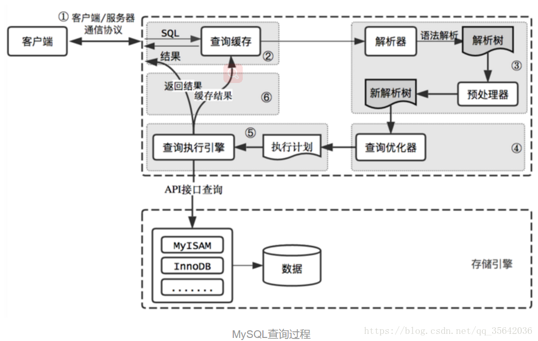 mysql查询过程