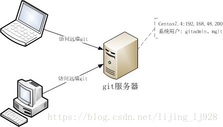 Centos下安装gitolite+git
