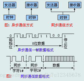 串口通信——串口通信的基础概念