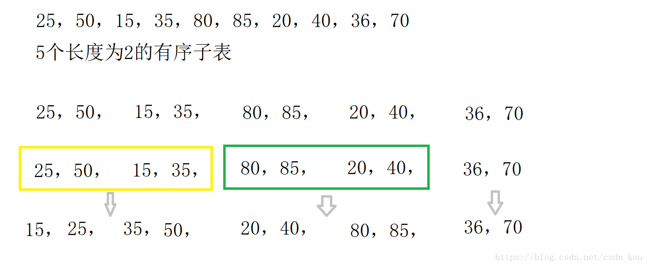 设一组初始记录关键字序列为(25，50，15，35，80，85，20，40，36，70)进行一趟归并后的结果为