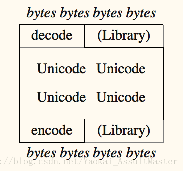 Unicode Sandwich