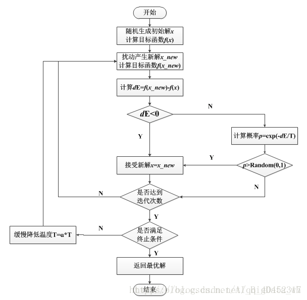 摸拟退火算法  Simualtea Annealing AIirthm（SAA）