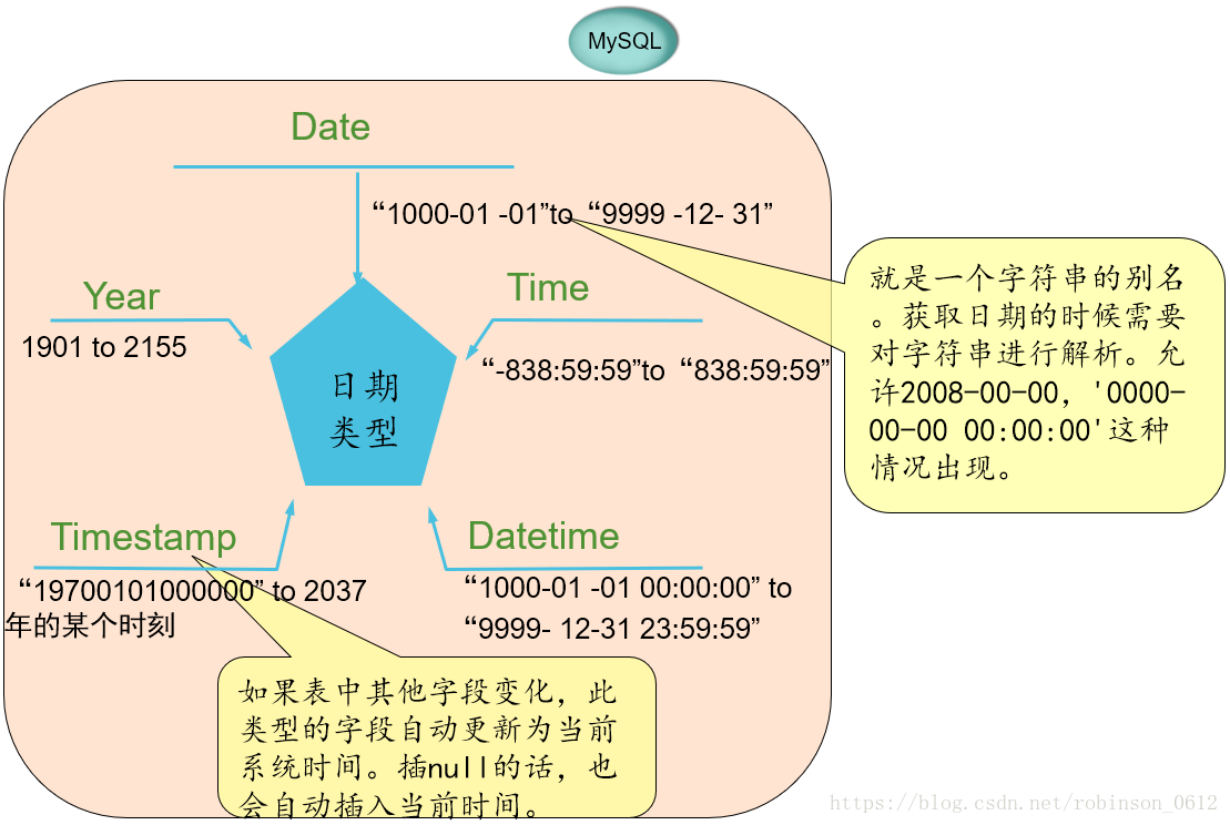 Use date. Тип данных Date MYSQL. Timestamp Тип данных. Time MYSQL Тип данных. Time SQL Тип данных.