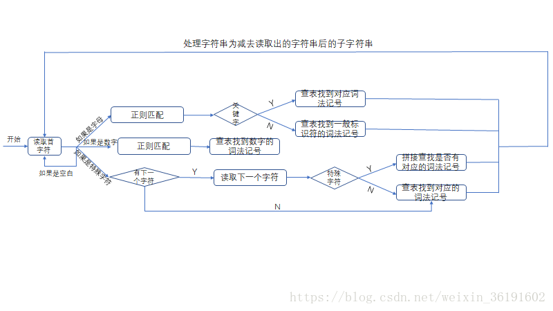 程式流程圖