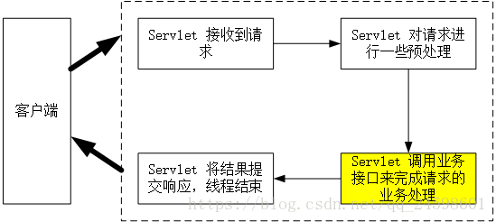 Servlet 的主要工作流程