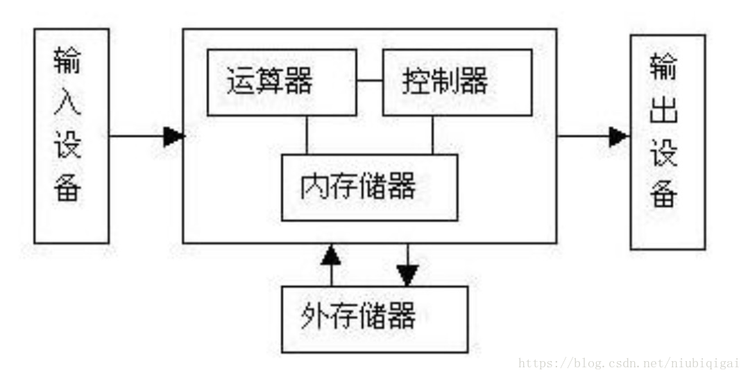 冯·诺依曼体系结构