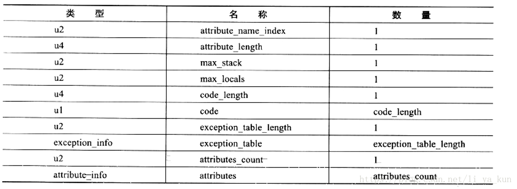 code属性表结构