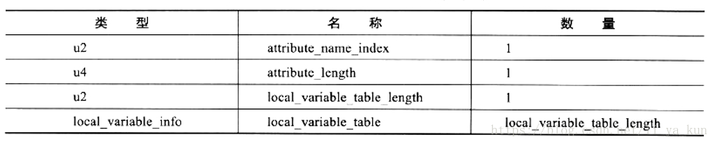 LocalVariableTable属性表结构