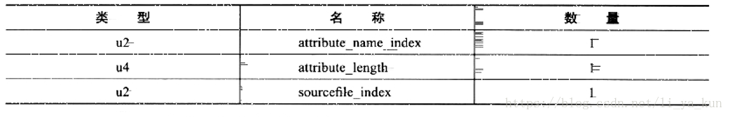 SourceFile属性表结构