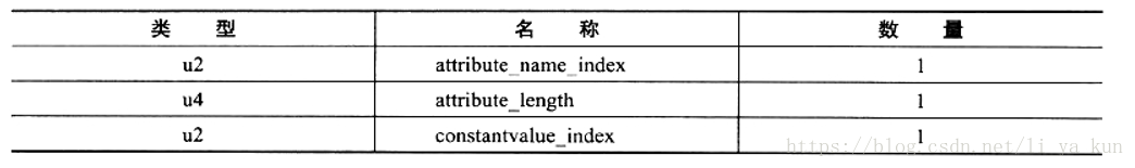 ContantValue属性表结构