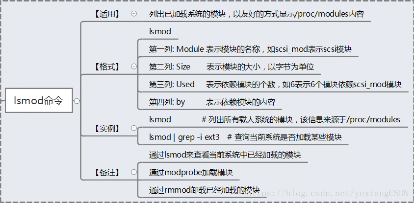 lsmod命令详解