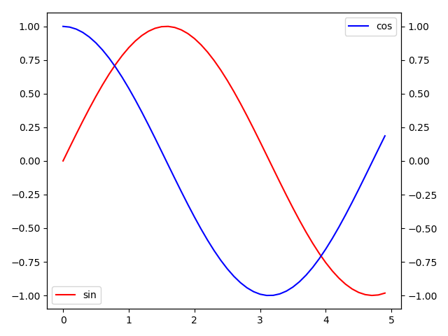 python matplotlib 双Y轴以及曲线标志位置_chengxi1014的博客-程序员 