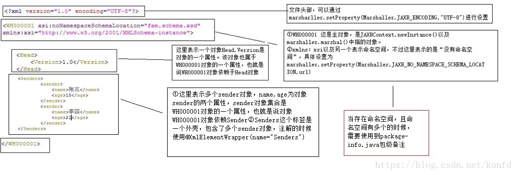 使用JAXB进行JavaBean对象与XML文件的相互转化
