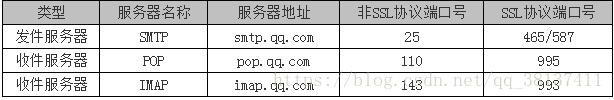 QQ邮箱服务器地址描述