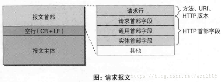 HTTP请求首部