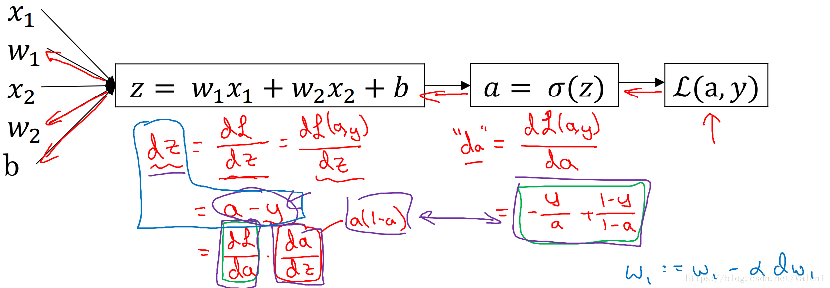 Logistic regression computation graph