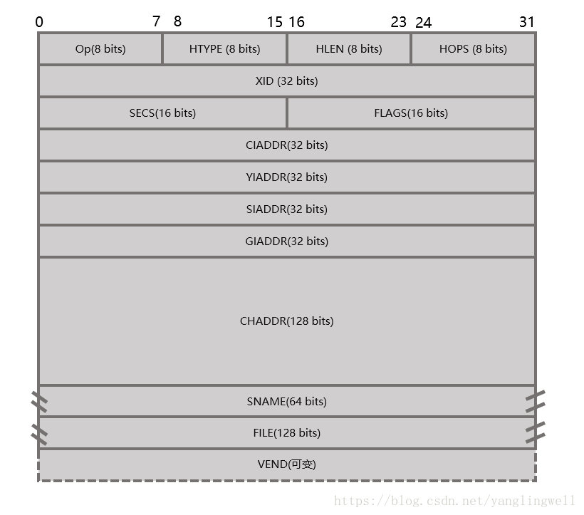 DHCP 协议消息