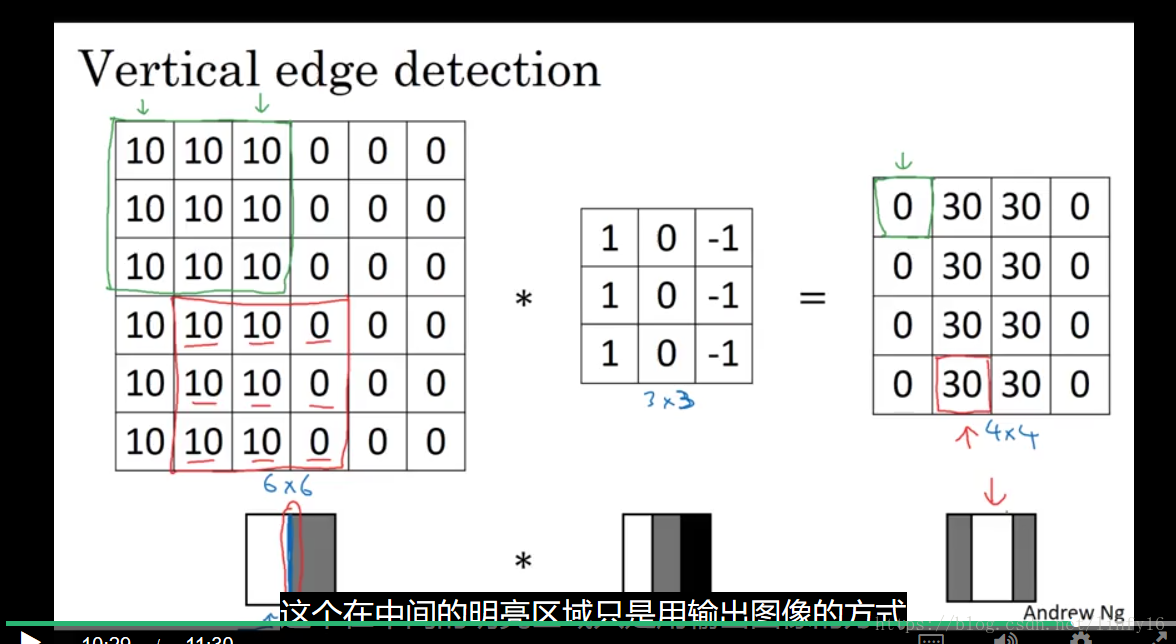 从左到右的三个方格分别为：输入图片的像素；用于卷积计算的矩阵；输出图片对应的像素