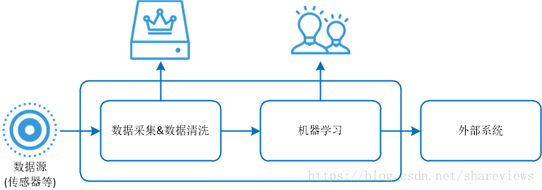 机器学习的通用流程