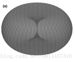 F IG . 4. The data distributed over a torus in the 3D Radon domain correspond to the projection data acquired along a circular source trajectory