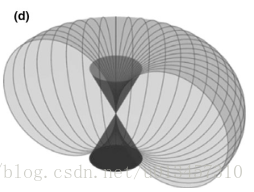 the cone shaped null space in the 3D Fourier domain.