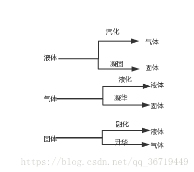 多路分發