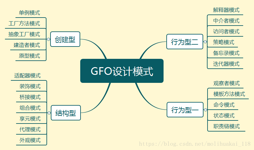 设计模式之初理解