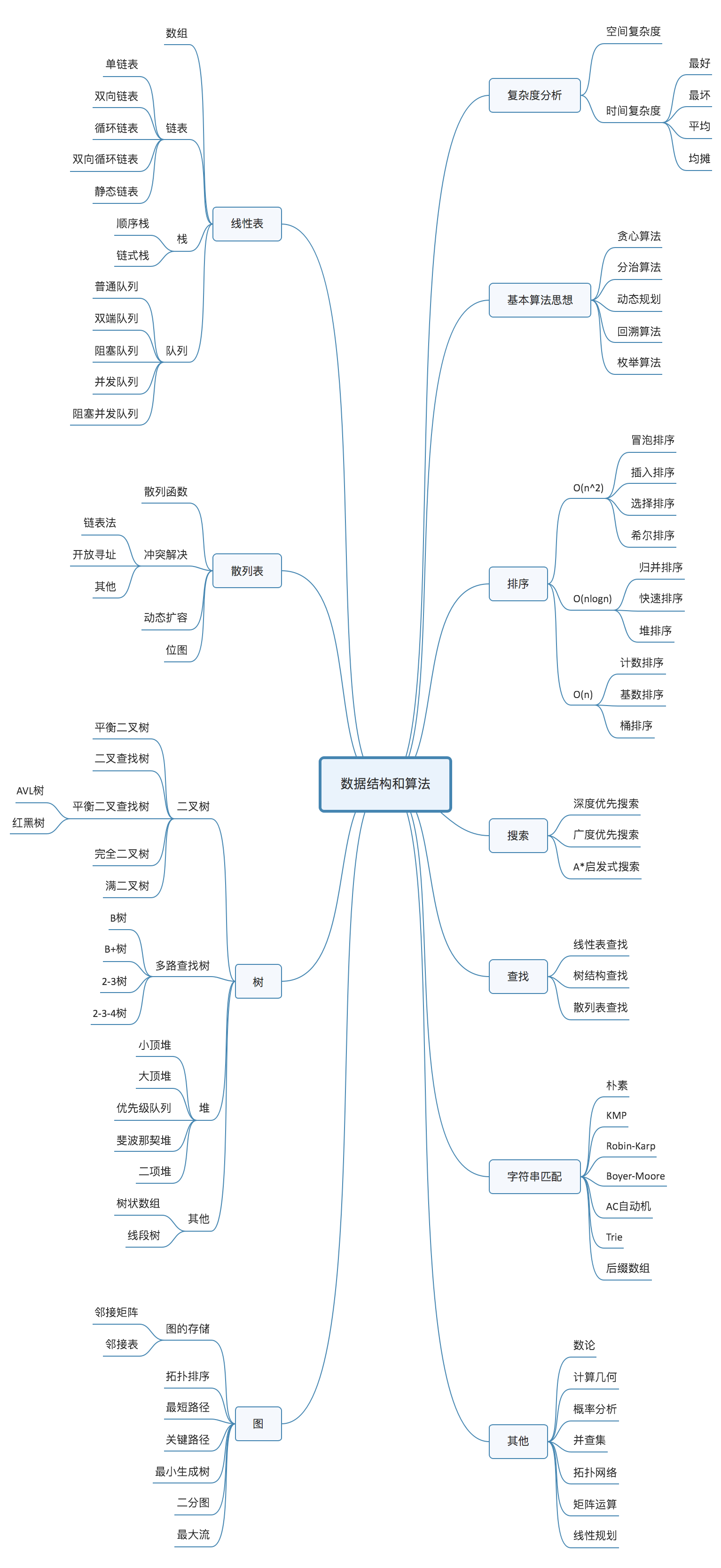 数据结构与算法学习笔记