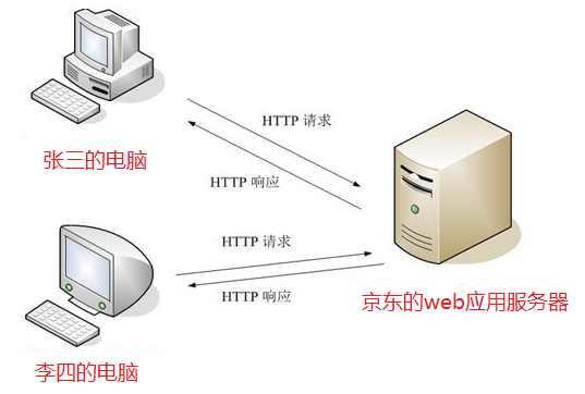 http是一种什么协议_http协议是指