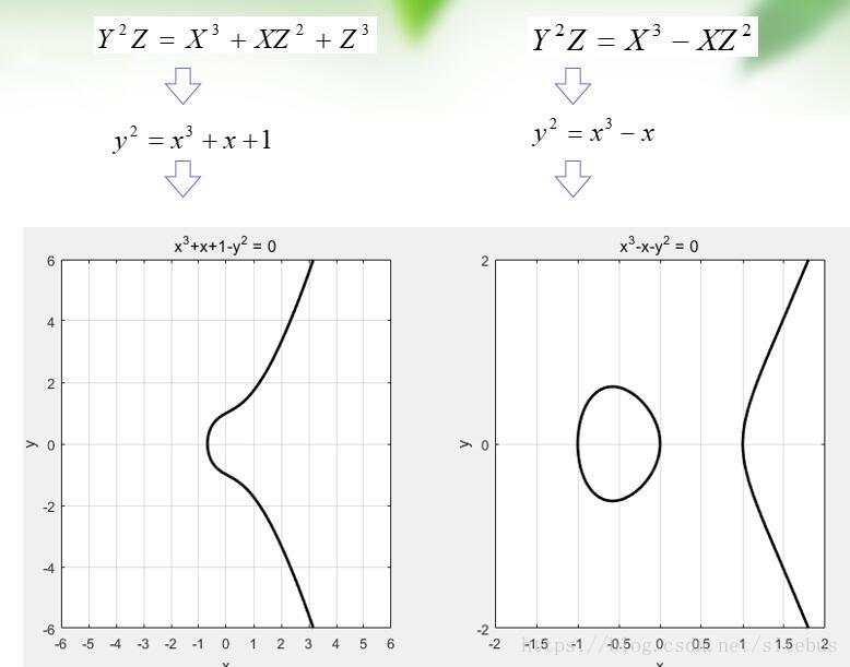 椭圆曲线示例1