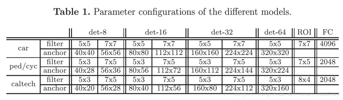 MSCNN论文解读-A Unified Multi-scale Deep Convolutional Neural Network for Fast Object Detection