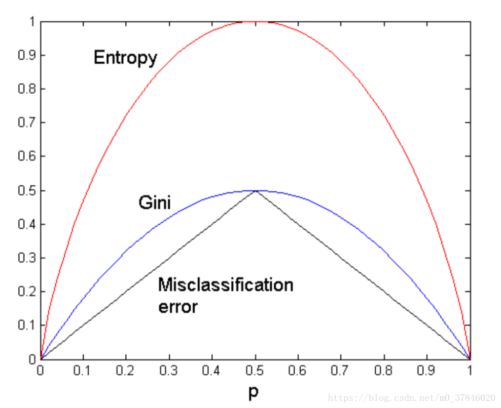 Критерий расщепления. Gini Entropy критерий. Энтропия в дереве решений. Индекс Джини деревья решений.