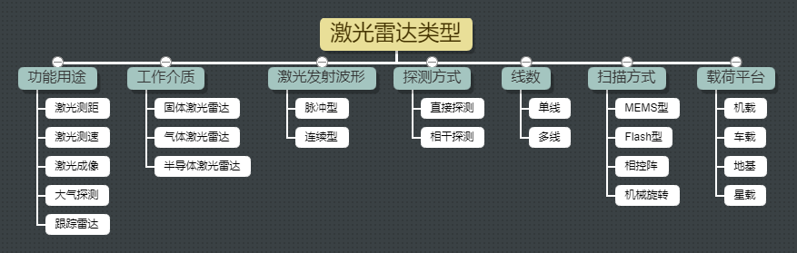 激光雷达的7大分类讲解图_激光雷达的类型有哪些