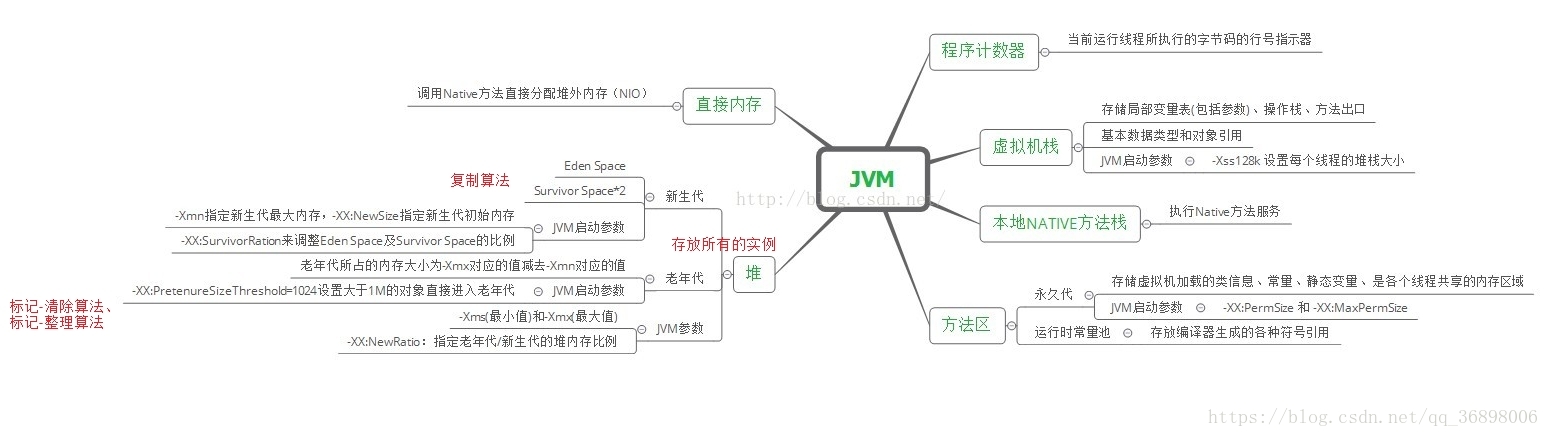 jvm記憶體分配