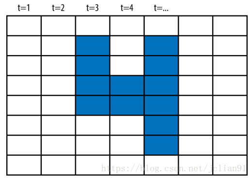 将图片看成是序列