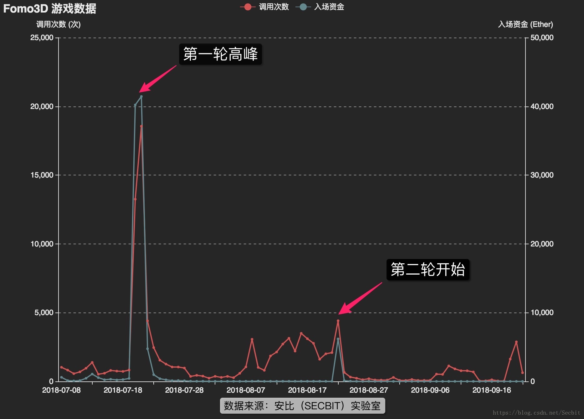 圖一：Fomo3D 玩家參與度與入場資金狀況