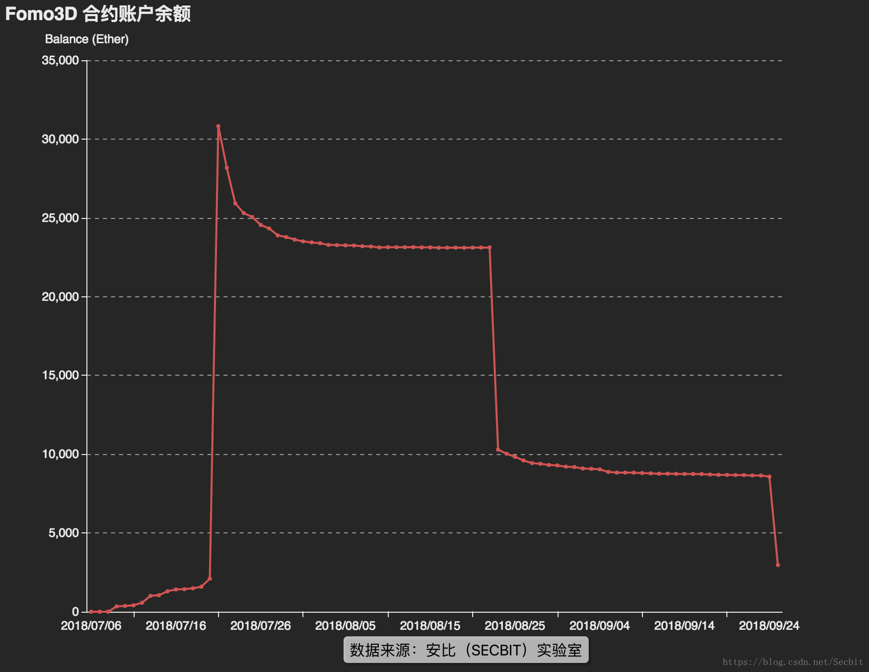 圖三：Fomo3D 合約 Ether 餘額變化狀況