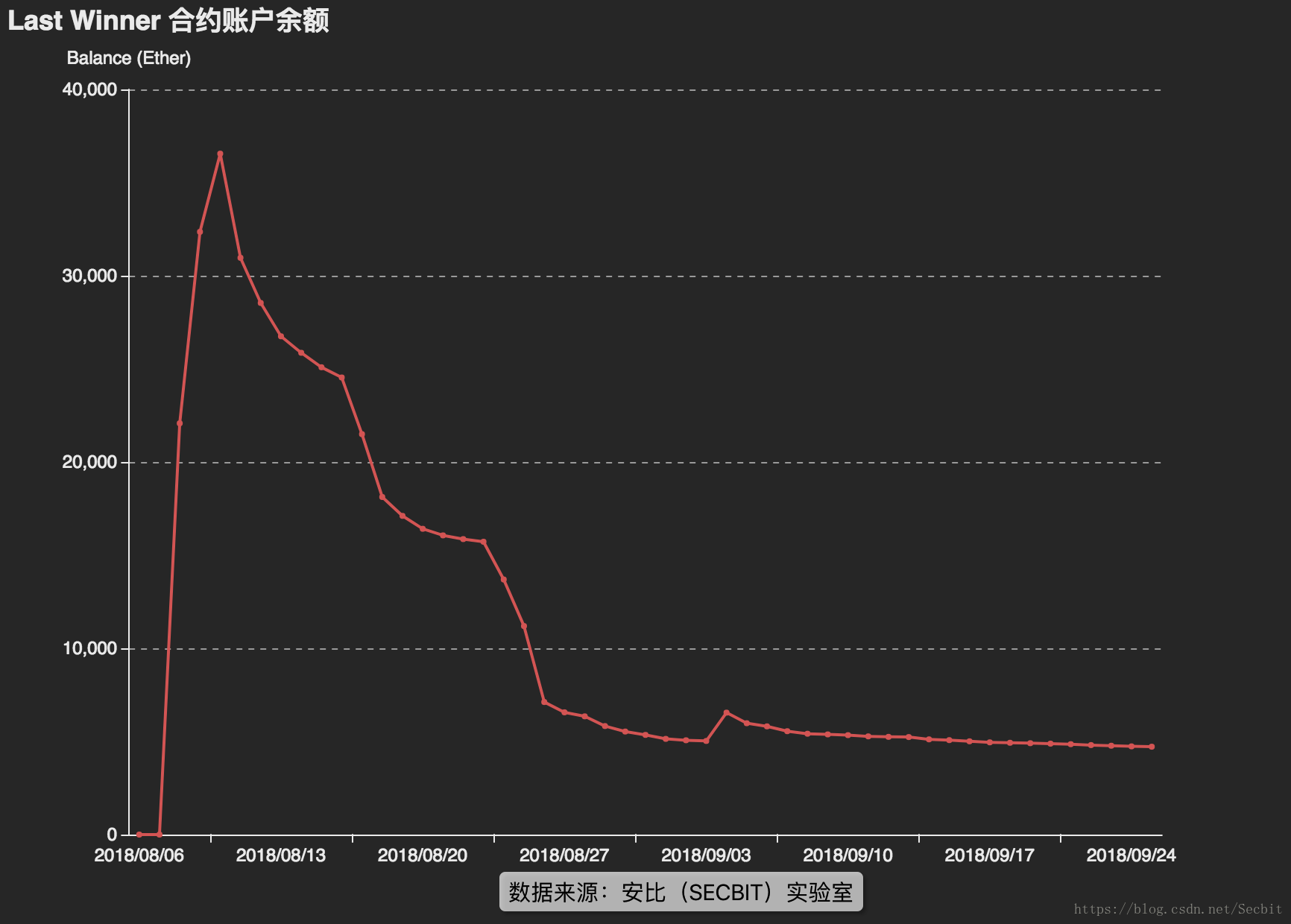 圖四：Last Winner 合約 Ether 餘額變化狀況