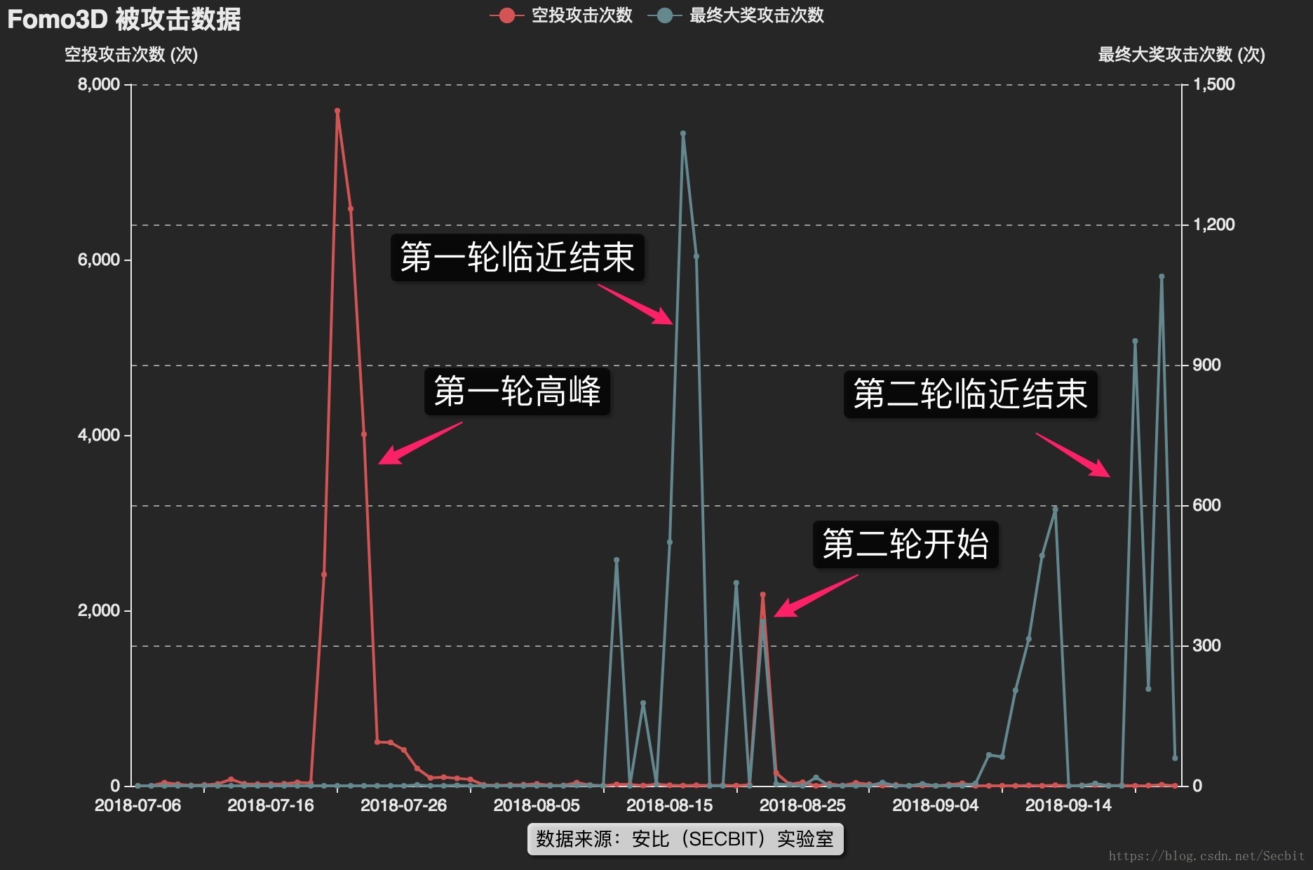 圖五：Fomo3D 遊戲合約被攻擊狀況