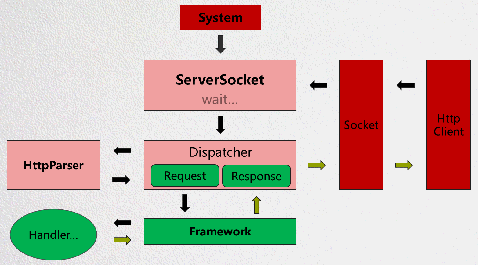 系统层运行流程图