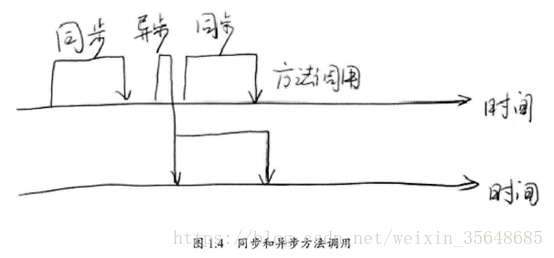 同步非同步方法呼叫