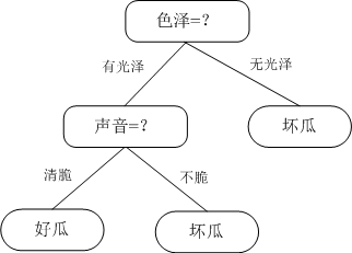 决策树之挑选西瓜_决策树经典例题及答案