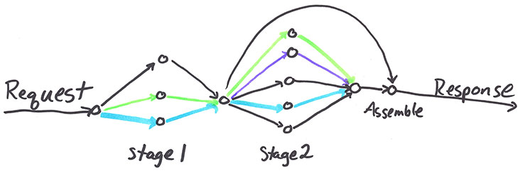 async request