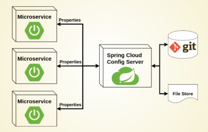 Configuration properties spring. Микросервисы java Spring. Spring configuration. Spring cloud. Spring Discovery config.