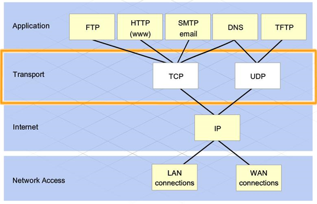 TCP和UDP协议的区别_tcp和ip是什么意思